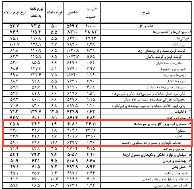 اجاره‌بها همچنان در مسیر صعود / کاهش قدرت اجاره در سایه تورم