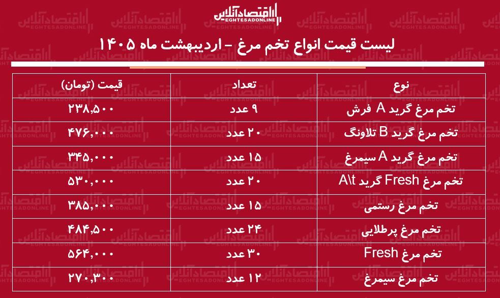قیمت جدید تخم‌مرغ امروز ۲۰ اردیبهشت ماه ۱۴۰۵ / قیمت یک شانه تخم‌مرغ چند شد؟ + جدول