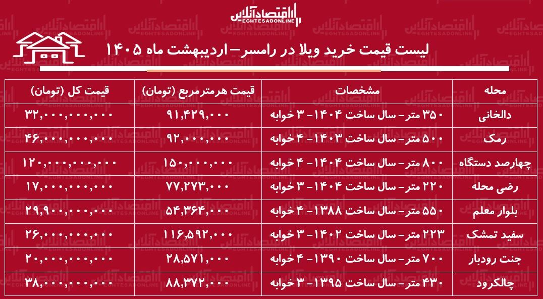 لیست قیمت خرید ویلا در رامسر / میانگین قیمت خرید هر متر ویلا در این منطقه چقدر است؟ + جدول اردیبهشت ماه ۱۴۰۵