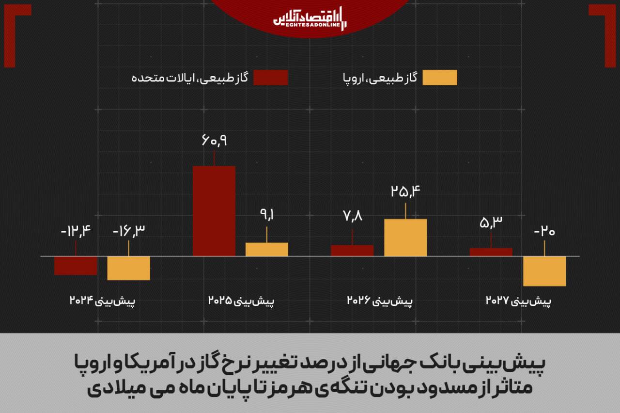 کالایی که از نفت برای دنیا مهم‌تر شد؛ جهان فقط ۲۰ روز فرصت دارد