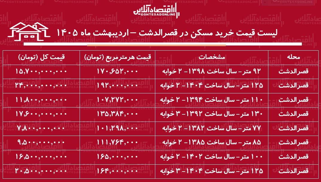 لیست قیمت خرید مسکن در قصرالدشت / خرید آپارتمان ۱۰۰ متری در این منطقه چقدر سرمایه نیاز دارد؟ + جدول اردیبهشت ۱۴۰۵