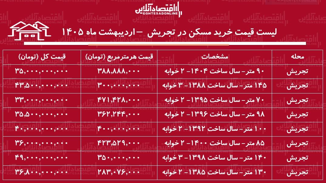 لیست قیمت خرید مسکن در تجریش / میانگین قیمت هر متر آپارتمان در این منطقه چقدر است؟ + جدول اردیبهشت ماه ۱۴۰۵
