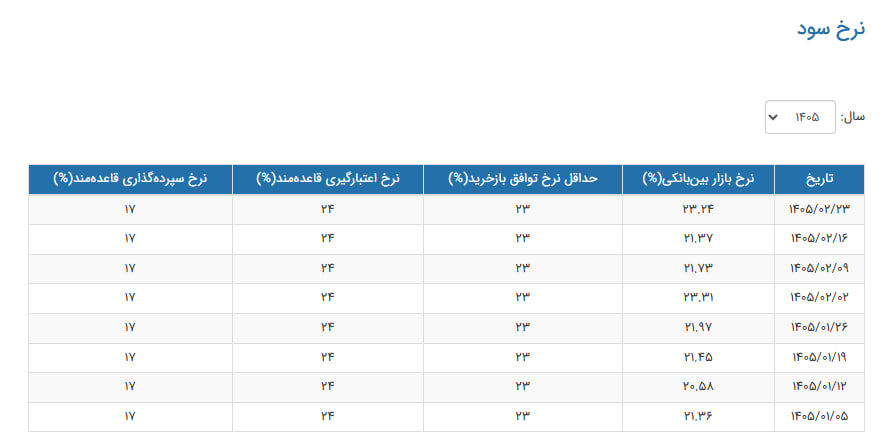 نرخ سود بین بانکی ۲۳ درصد شد