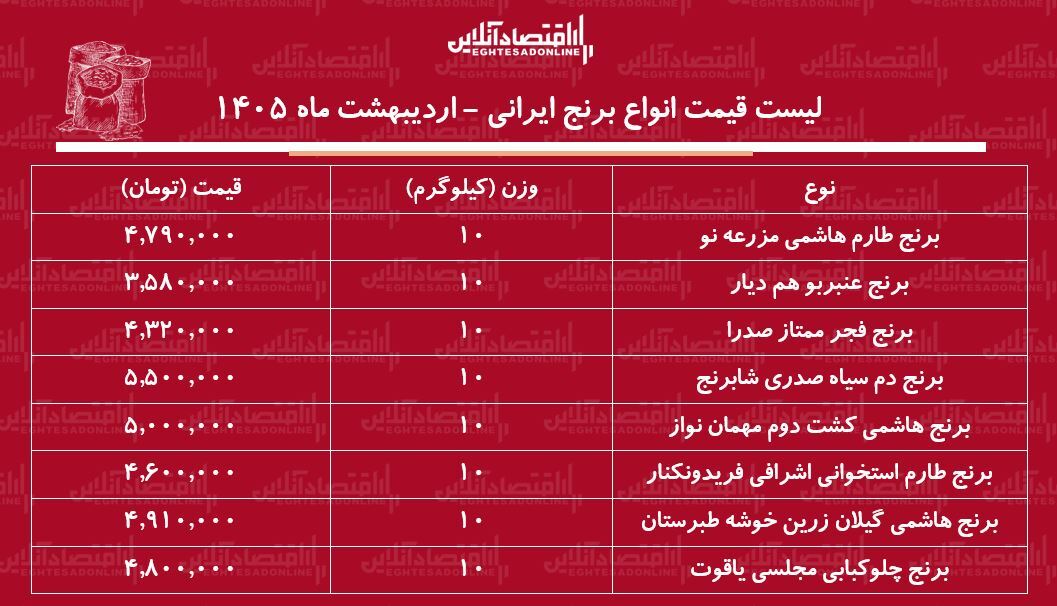 لیست قیمت انواع برنج ایرانی ۲۴ اردیبهشت ۱۴۰۵ / برنج عنبربو، طارم، صدری، دم سیاه و...کیلویی چند شد؟ + جدول