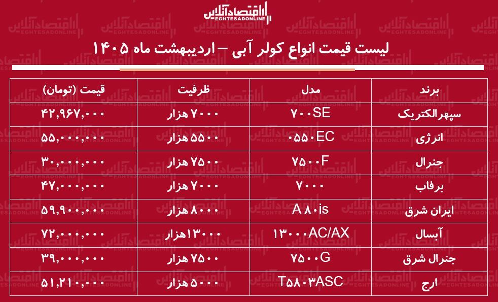 قیمت جدید انواع کولر آبی در بازار / کولر آبی ۷۰۰۰ چند شد؟ + جدول اردیبهشت ماه ۱۴۰۵