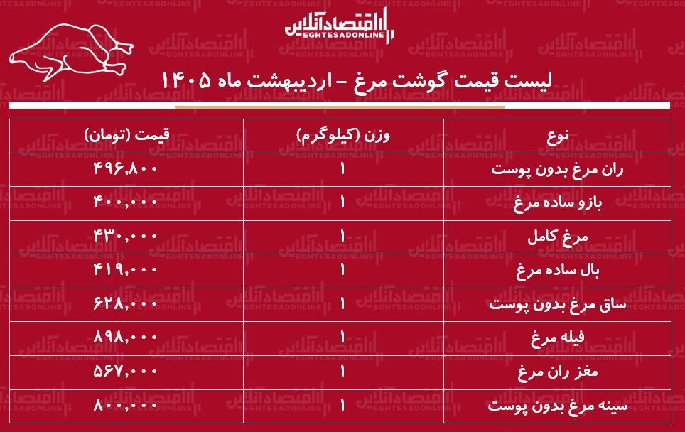 قیمت جدید گوشت مرغ امروز ۲۵ اردیبهشت ۱۴۰۵ / مرغ کامل کیلویی چند شد؟ + جدول