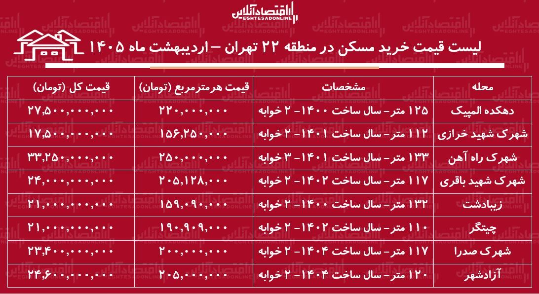 لیست قیمت خرید مسکن در منطقه ۲۲ تهران / میانگین قیمت خرید هر متر آپارتمان در این منطقه چقدر است؟ + جدول اردیبهشت ماه ۱۴۰۵
