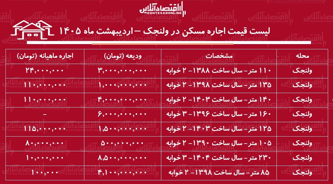 لیست قیمت اجاره مسکن در ولنجک / اجاره‌نشینی در این منطقه چقدر هزینه دارد؟ + جدول اردیبهشت ماه ۱۴۰۵