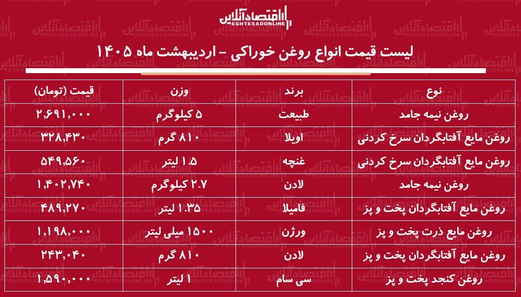 قیمت جدید انواع روغن خوراکی ۲۶ اردیبهشت ۱۴۰۵ / روغن آفتابگردان سرخ کردنی و معمولی چند شد؟ + جدول