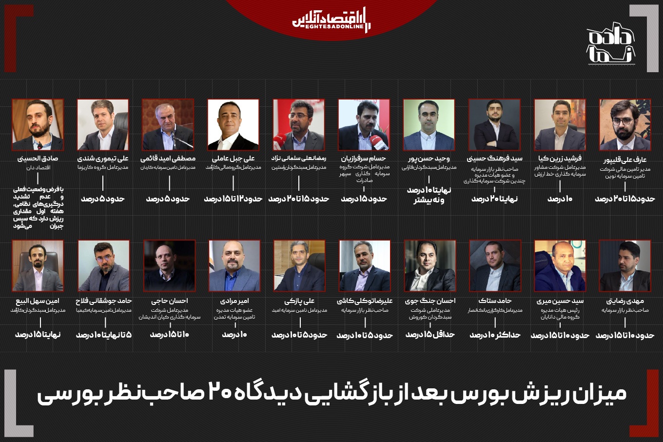 هیچ‌کس به بورس بدبین نیست؛ سقف ریزش پیش‌بینی‌شده پس از ۸۰ روز تعطیلی، ۲۰ درصد است