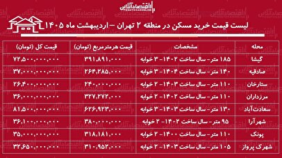 لیست قیمت خرید مسکن در منطقه ۲ تهران / خرید آپارتمان ۲ خوابه در محلات مختلف این منطقه چقدر سرمایه نیاز دارد؟ + جدول اردیبهشت ماه ۱۴۰۵
