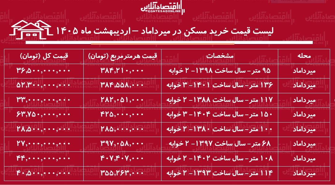 لیست قیمت خرید مسکن در میرداماد / خرید آپارتمان ۲ خوابه در این منطقه چقدر هزینه دارد؟ + جدول اردیبهشت ماه ۱۴۰۵