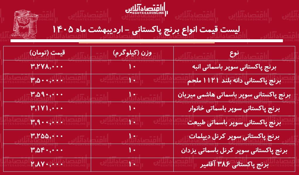 قیمت جدید انواع برنج پاکستانی ۳۰ اردیبهشت ۱۴۰۵ / برنج پاکستانی درجه یک کیلویی چند شد؟ + جدول