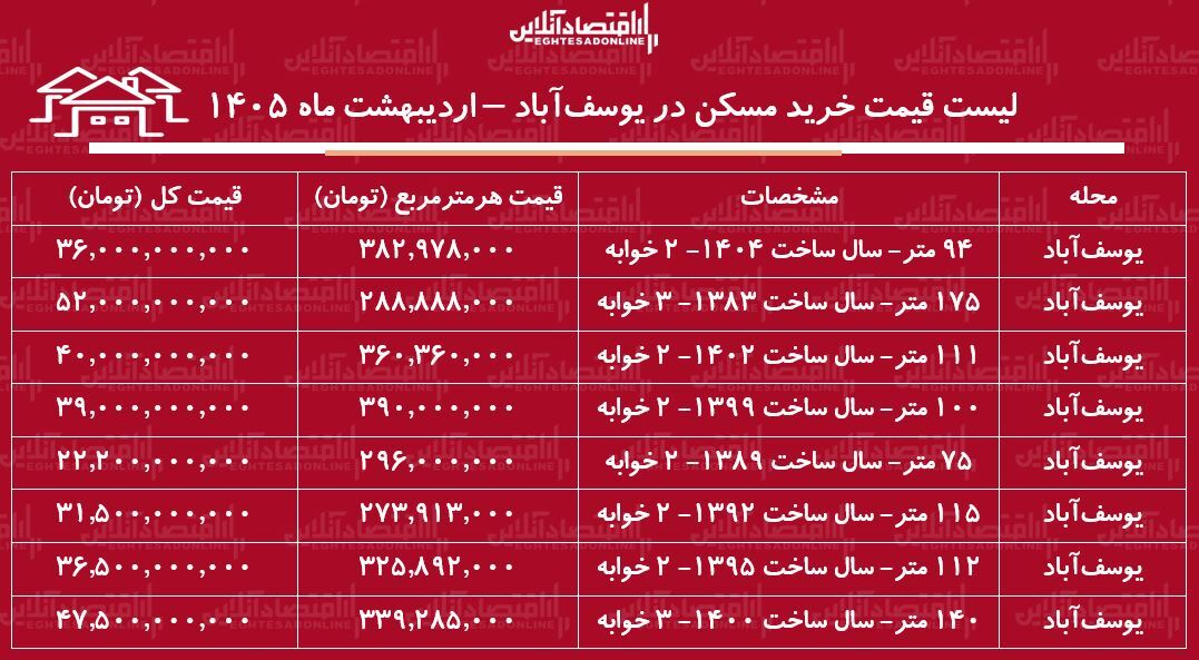 لیست قیمت خرید مسکن در یوسف‌آباد / میانگین قیمت خرید هر متر آپارتمان در این منطقه چقدر است؟ + جدول اردیبهشت ماه ۱۴۰۵