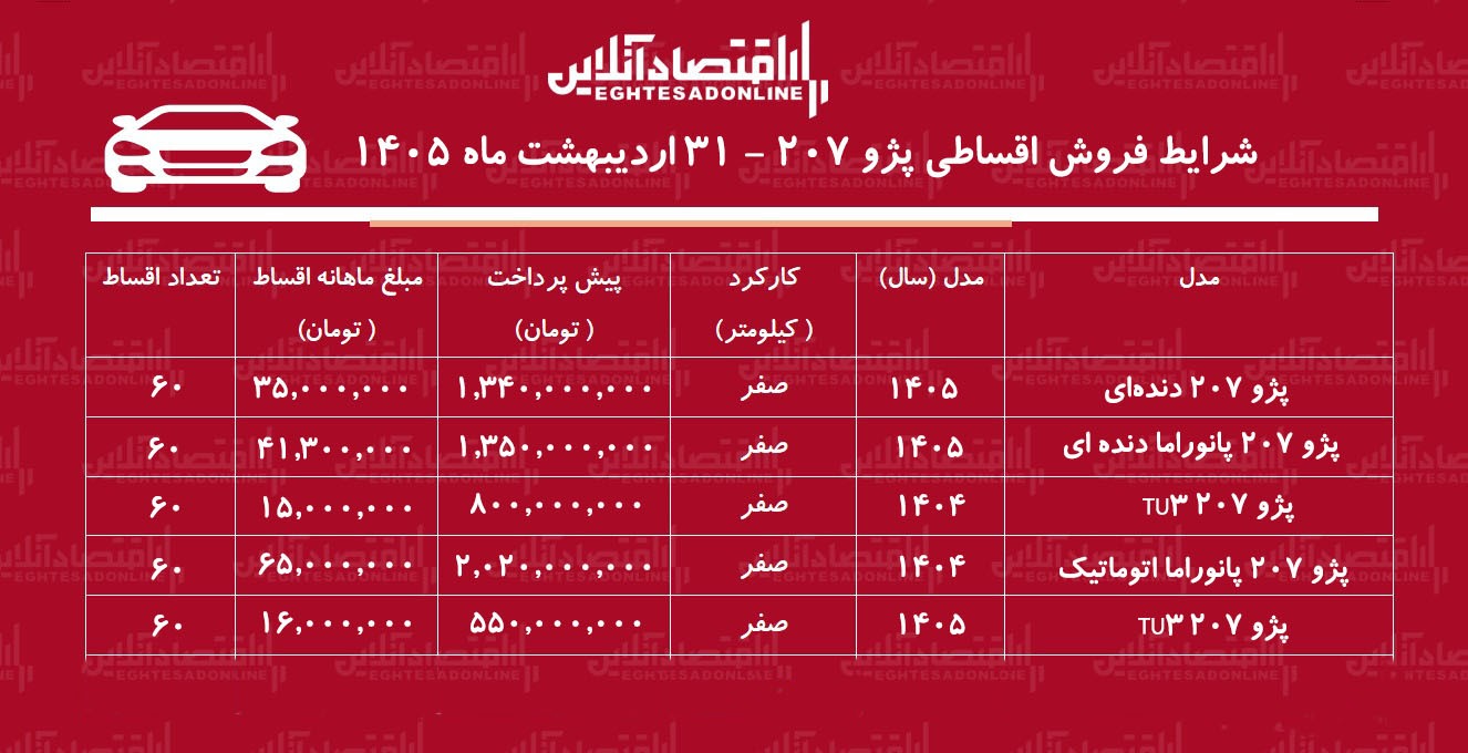 شرایط جدید فروش اقساطی پژو ۲۰۷ در بازار / با اقساط ۵ ساله پژو ۲۰۷ صفر بخرید + جدول اردیبهشت‌ماه ۱۴۰۵