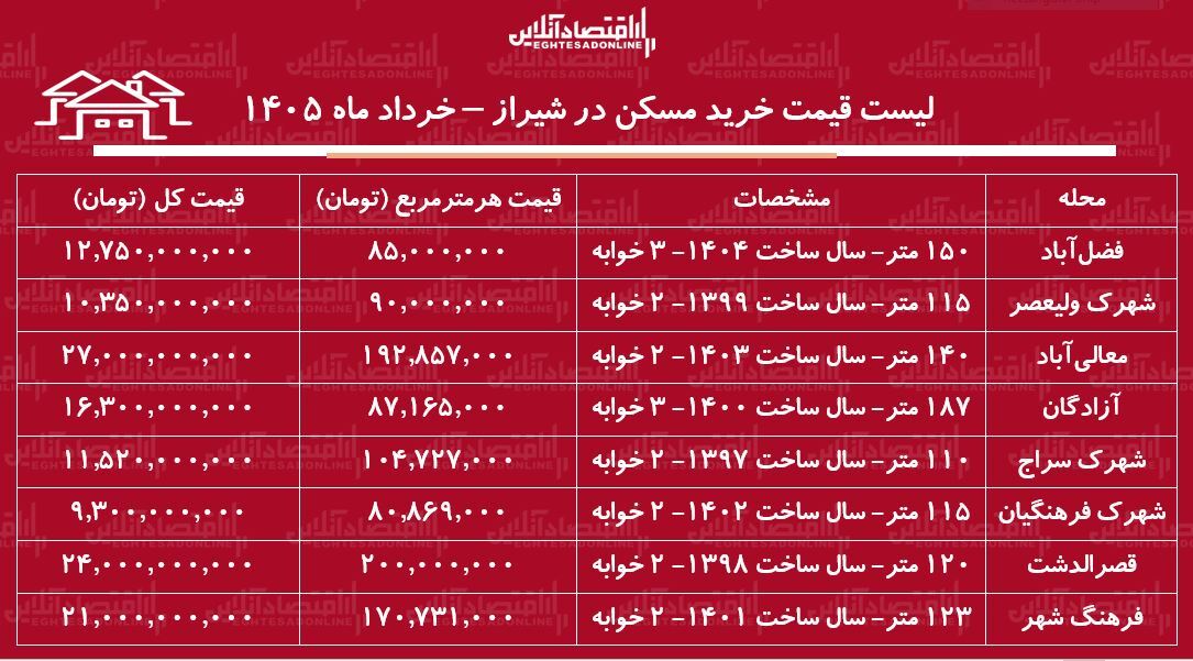 لیست قیمت خرید مسکن در شیراز / خرید آپارتمان ۲ خوابه در این کلان‌شهر چقدر سرمایه نیاز دارد؟ + جدول خرداد ماه ۱۴۰۵
