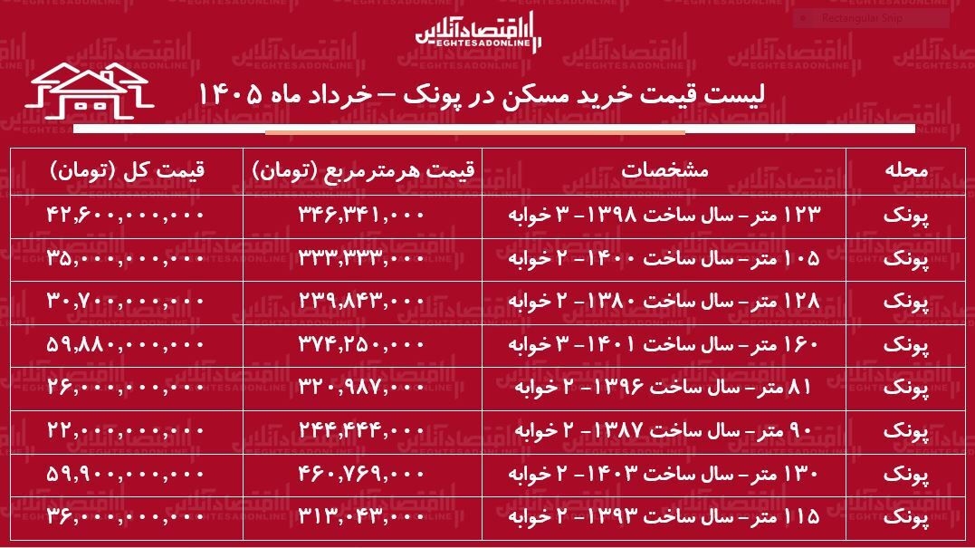 لیست قیمت خرید مسکن در پونک / قیمت هر متر آپارتمان در این منطقه چقدر است؟ + جدول خرداد ماه ۱۴۰۵