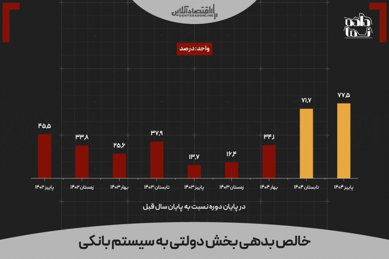 اقتصاد ایران در تله عدم‌تعادل؛ رشد نقدینگی بدون پشتوانه تولید
