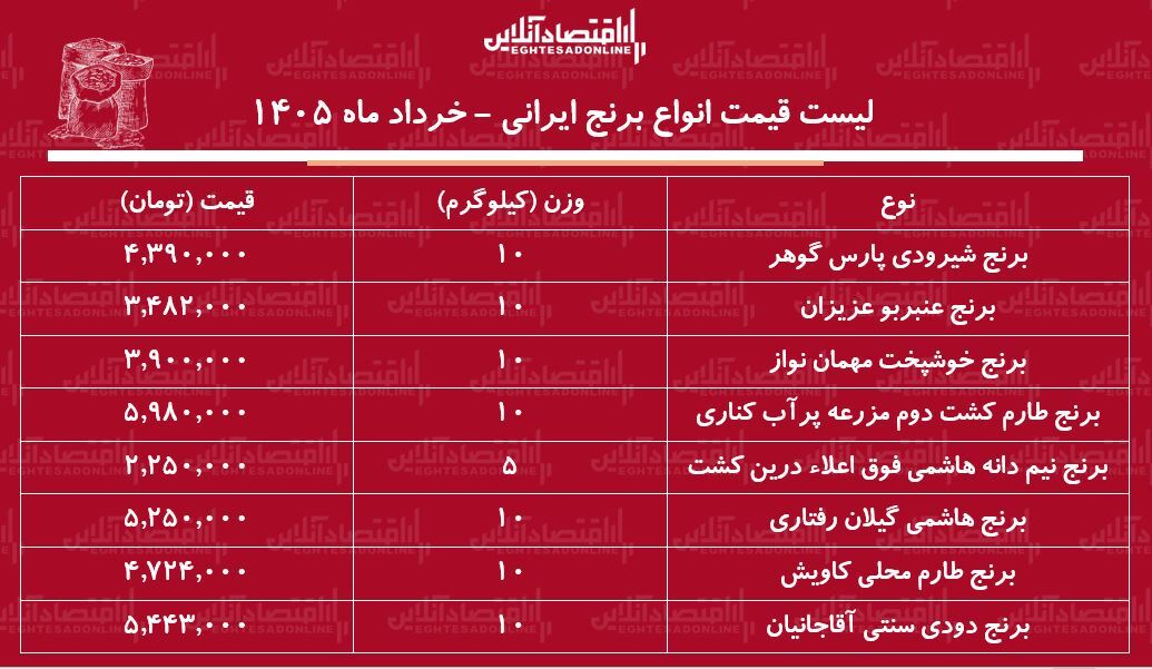 لیست قیمت انواع برنج ایرانی در بازار ۲ خرداد ۱۴۰۵ / برنج ایرانی درجه یک کیلویی چند شد؟ + جدول