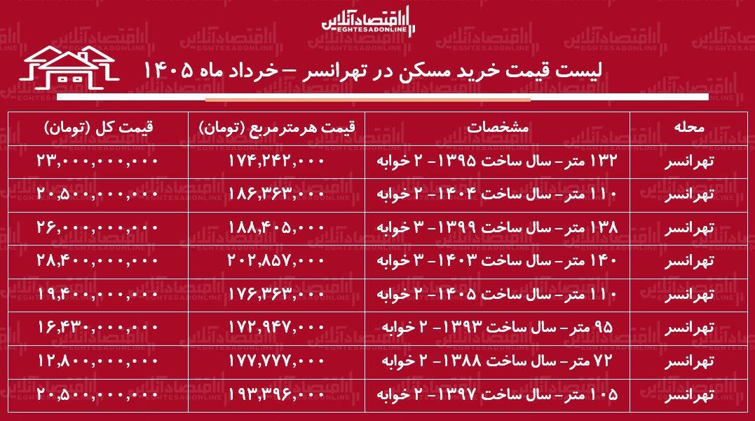 لیست قیمت خرید مسکن در تهرانسر / خرید آپارتمان ۱۰۰ متری در این منطقه چقدر سرمایه نیاز دارد؟ + جدول خرداد ماه ۱۴۰۵