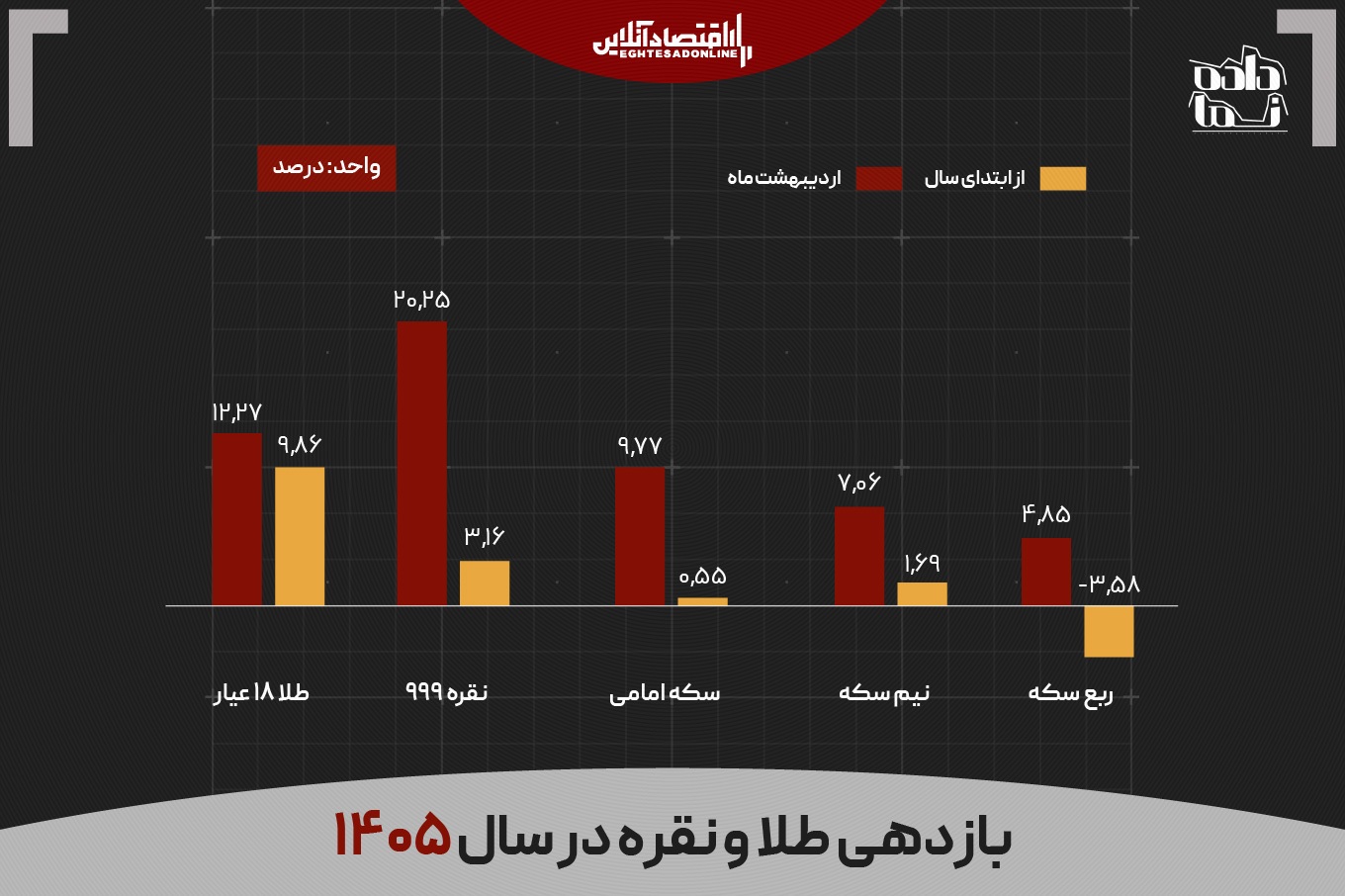 بازار‌های  ایران در سایه جنگ؛ مسکن و خودرو سبقت گرفت