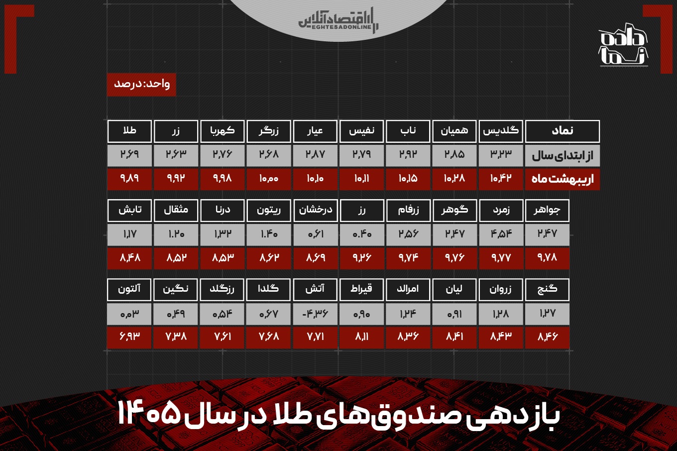 بازار‌های  ایران در سایه جنگ؛ مسکن و خودرو سبقت گرفت