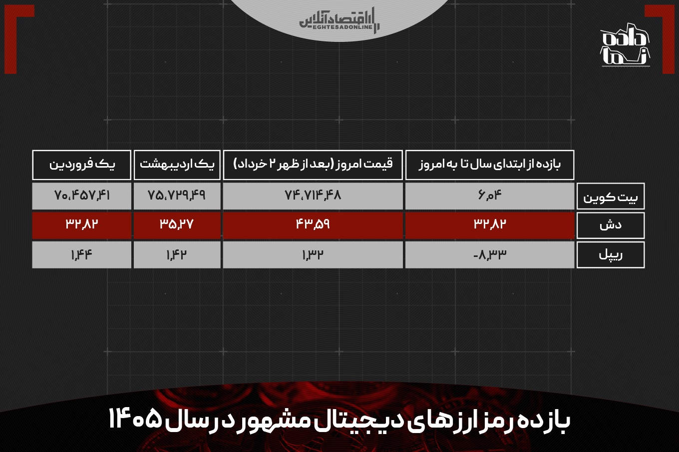 بازار‌های  ایران در سایه جنگ؛ مسکن و خودرو سبقت گرفت