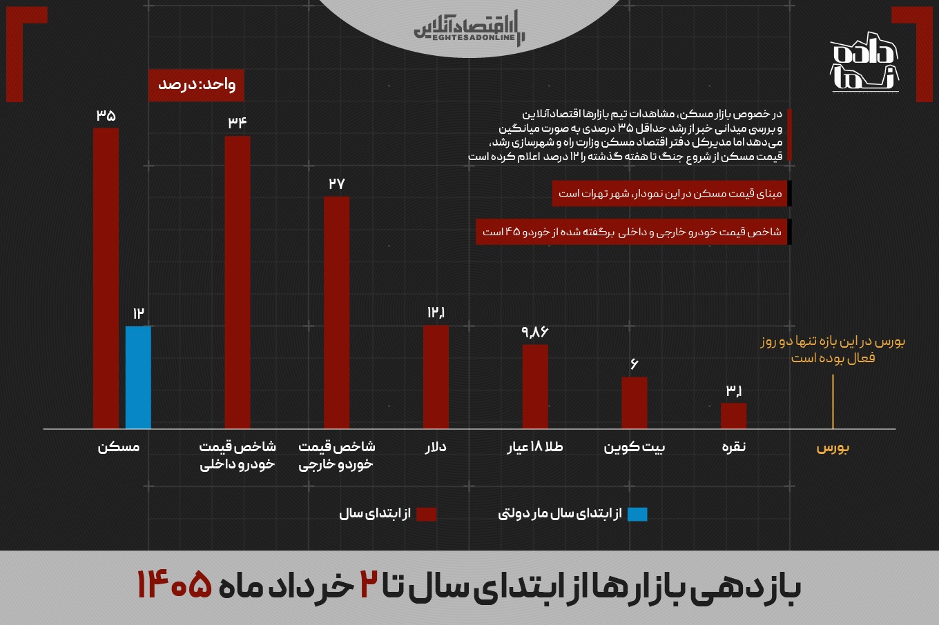 بازار‌های  ایران در سایه جنگ؛ مسکن و خودرو سبقت گرفت