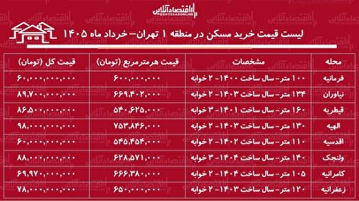 لیست قیمت خرید مسکن در منطقه ۱ تهران / میانگین قیمت هر متر آپارتمان در این منطقه چقدر است؟ + جدول خرداد ماه ۱۴۰۵