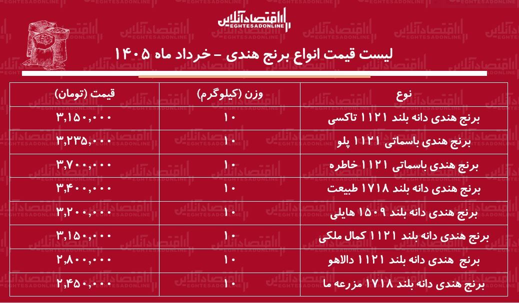 قیمت انواع برنج هندی در بازار ۵ خرداد ۱۴۰۵ / کیسه ۱۰ کیلویی برنج هندی طبیعت، هایلی، خاطره و...چند شد؟ + جدول