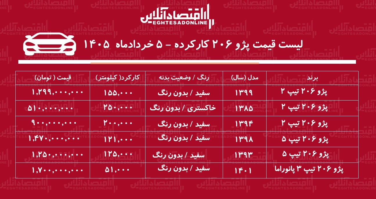 لیست قیمت پژو ۲۰۶ کارکرده / پژو ۲۰۶ تیپ ۵ در بازار چند؟ + جدول خرداد ۱۴۰۵