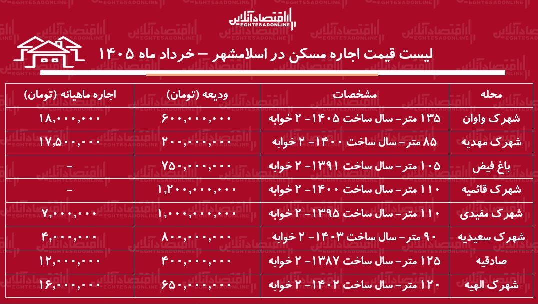 لیست قیمت اجاره مسکن در اسلامشهر / رهن و اجاره آپارتمان ۲ خوابه در این منطقه چقدر هزینه دارد؟ + جدول خرداد ماه ۱۴۰۵
