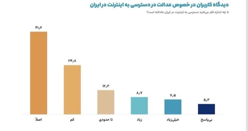 دستاوردهای قطع بودن اینترنت به روایت معاون پزشکیان / نظرسنجی مهمی که معاون پزشکیان منتشر کرد