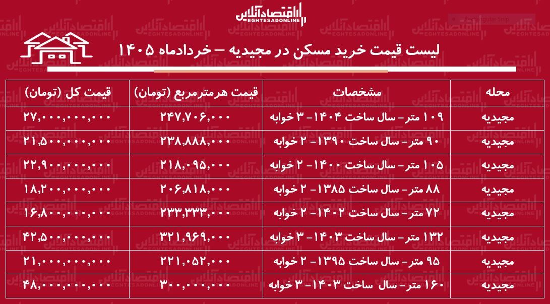 لیست قیمت خرید مسکن در مجیدیه / میانگین قیمت هر متر آپارتمان در این منطقه چقدر است؟ + جدول خردادماه ۱۴۰۵