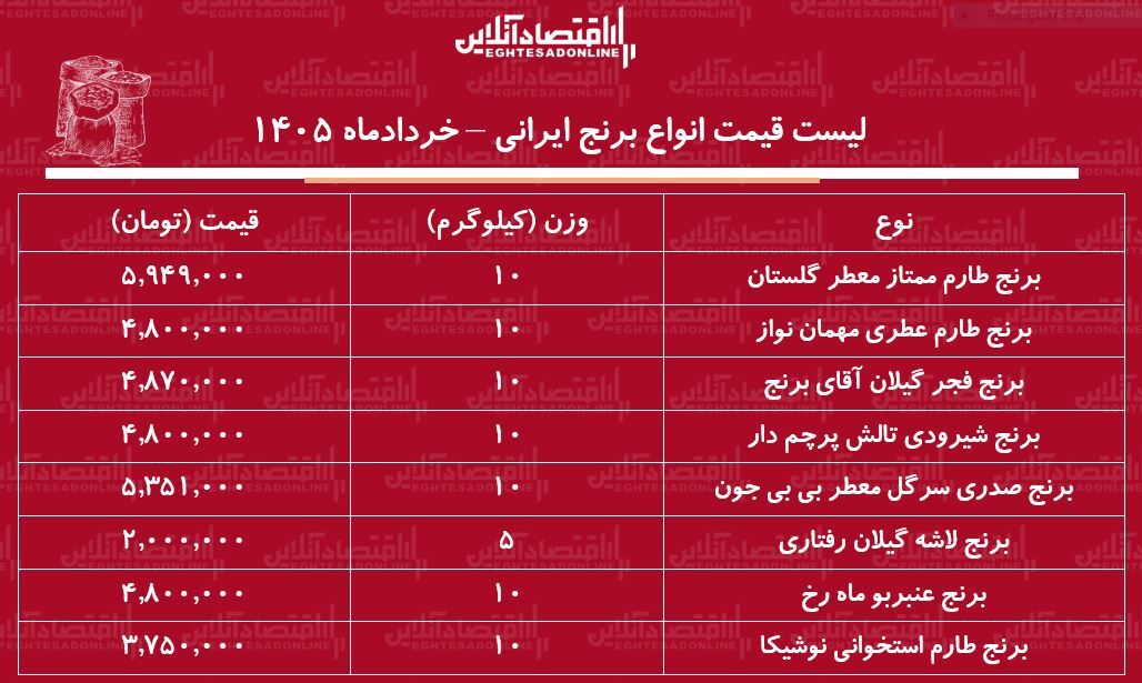 قیمت انواع برنج ایرانی در بازار  / برنج عنبربو، طارم، سرلاشه، صدری و...کیلویی چند شد؟ + جدول خردادماه ۱۴۰۵