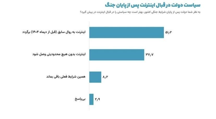 دستاوردهای قطع بودن اینترنت به روایت معاون پزشکیان / نظرسنجی مهمی که معاون پزشکیان منتشر کرد
