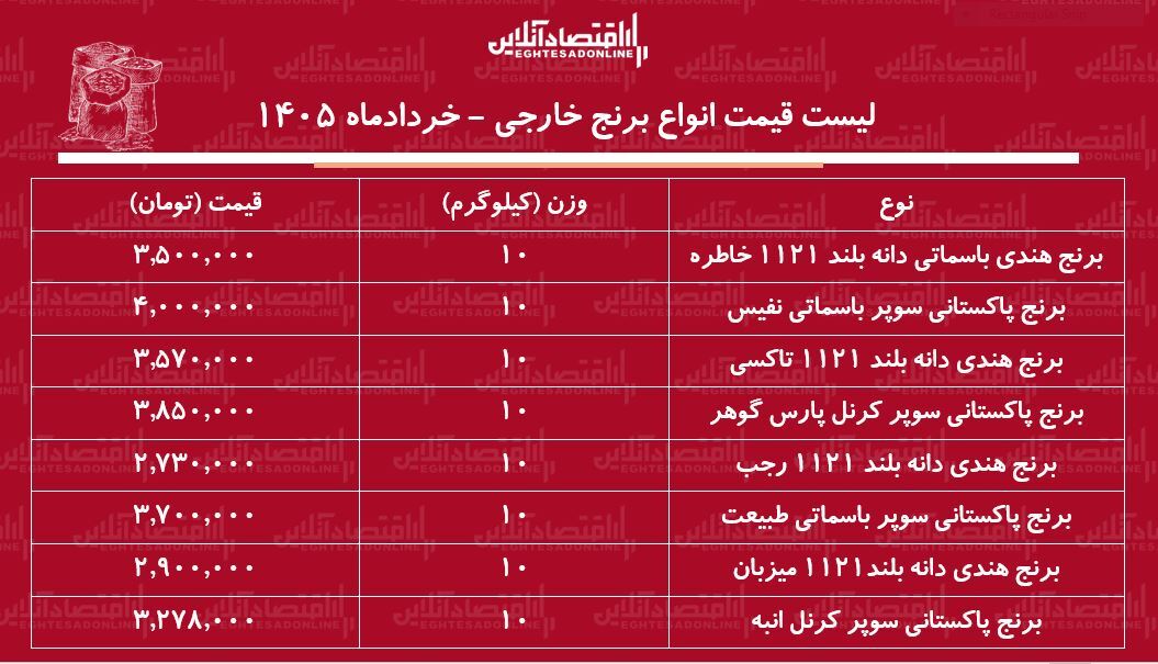 قیمت جدید انواع برنج وارداتی در بازار ۷ خرداد ۱۴۰۵ / برنج هندی و پاکستانی درجه یک کیلویی چند شد؟ + جدول