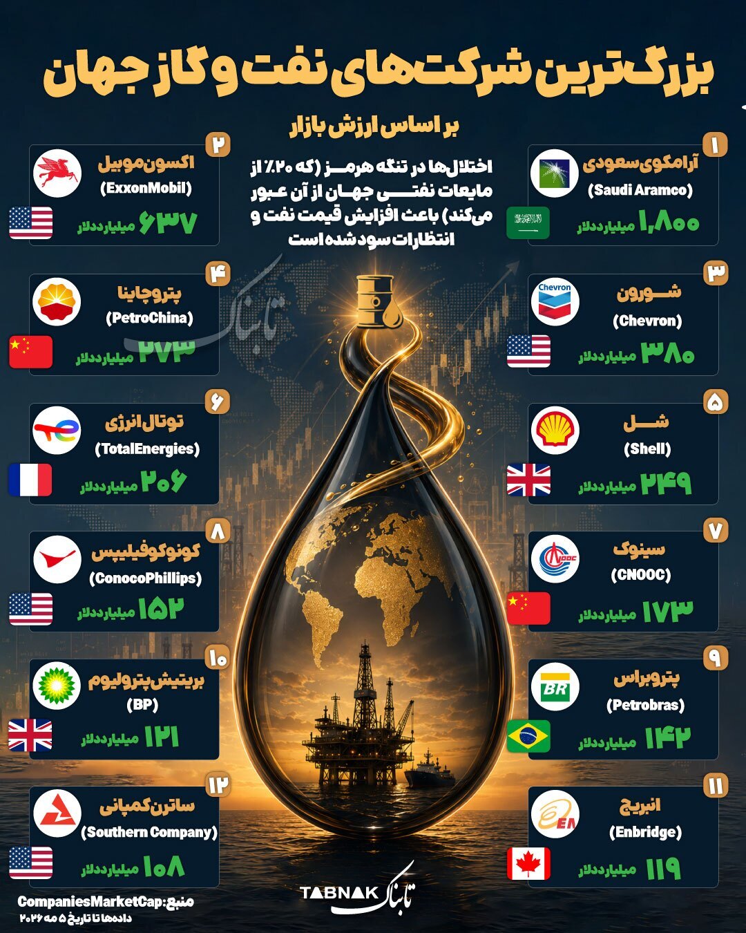 بزرگترین شرکت‌های گاز و نفت جهان