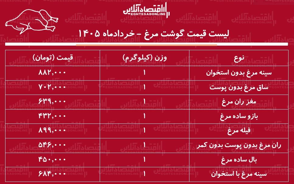لیست قیمت گوشت مرغ امروز ۸ خرداد ۱۴۰۵ / ران مرغ کیلویی چند شد؟ + جدول