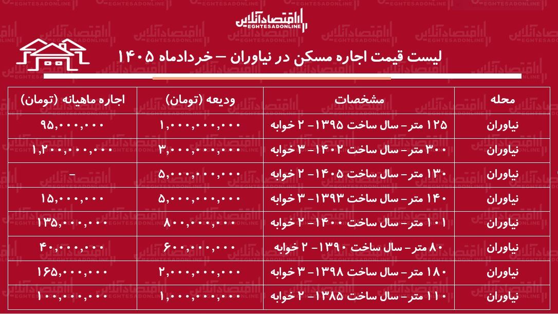 لیست قیمت اجاره مسکن در نیاوران / اجاره‌نشینی در این منطقه چقدر هزینه دارد؟ + جدول خردادماه ۱۴۰۵