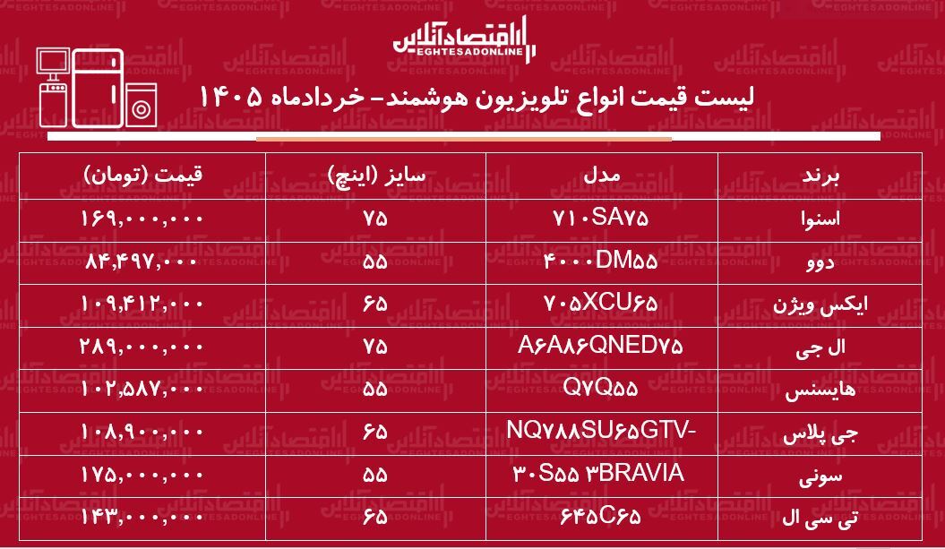 قیمت جدید انواع تلویزیون‌های هوشمند / ال ای دی ال جی، دوو، اسنوا، سونی و...چند شد؟ + جدول خردادماه ۱۴۰۵