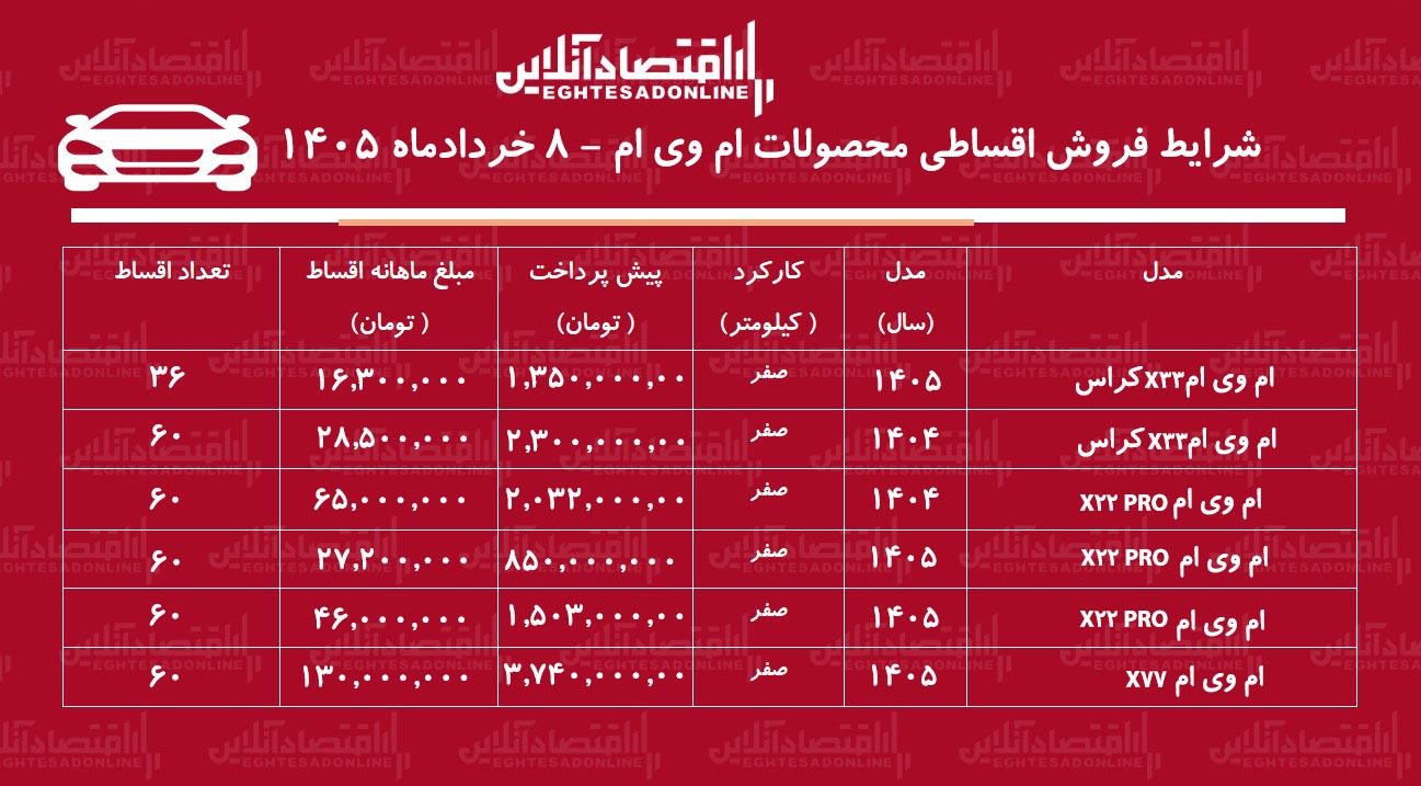 شرایط جدید فروش اقساطی محصولات ام‌وی‌ام در بازار / کراس‌اوورهای محبوب با اقساط بلندمدت + جدول خردادماه ۱۴۰۵