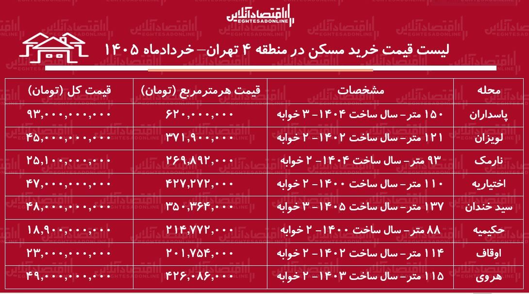 لیست قیمت خرید مسکن در منطقه ۴ تهران / خرید آپارتمان ۲ خوابه در این منطقه چقدر سرمایه نیاز دارد؟ + جدول خردادماه ۱۴۰۵
