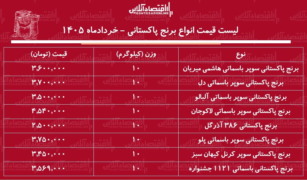 قیمت انواع برنج پاکستانی ۱۰ خرداد ۱۴۰۵ / کیسه ۱۰ کیلویی برنج سوپر باسماتی چند شد؟ + جدول