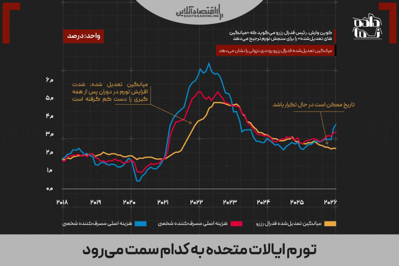 اختلاف در فدرال رزرو بر سر تورم؛ شاخص محبوب رئیس جدید چه می‌گوید؟