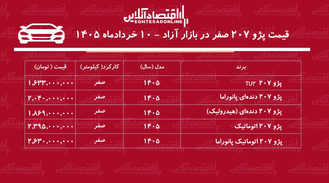 سقوط قیمت پژو ۲۰۷ در بازار آزاد / خریداران پژو ۲۰۷ ضرر کردند + جدول خردادماه ۱۴۰۵