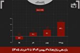 پژو ۲۰۷ صدرنشین بازدهی بازار‌ها شد؛ طلا در مسیر نزولی