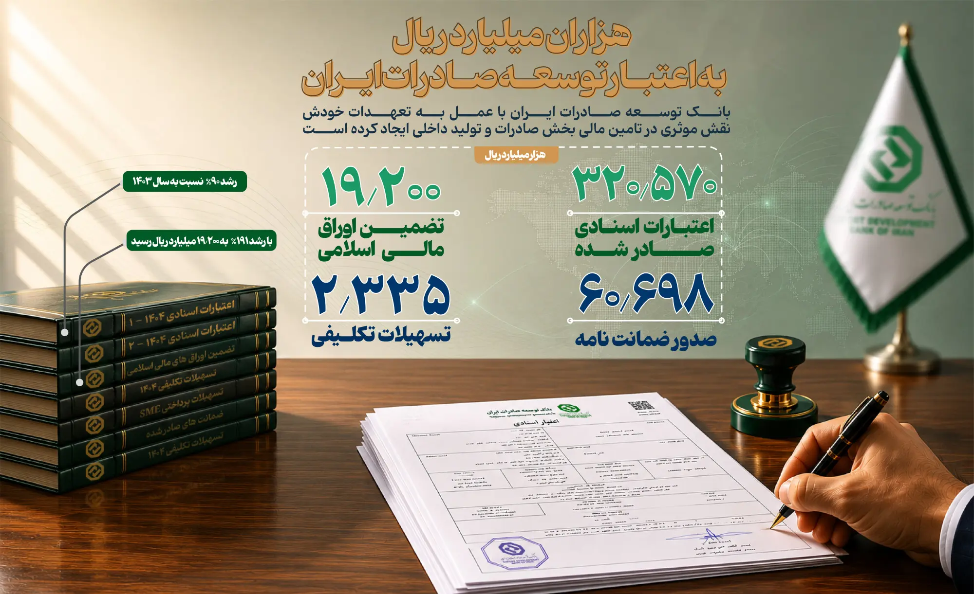 جهش ۹۰ درصدی صدور اعتبارات اسنادی/ رشد ۱۱۱ درصدی حمایت از شرکت‌های دانش‌بنیان