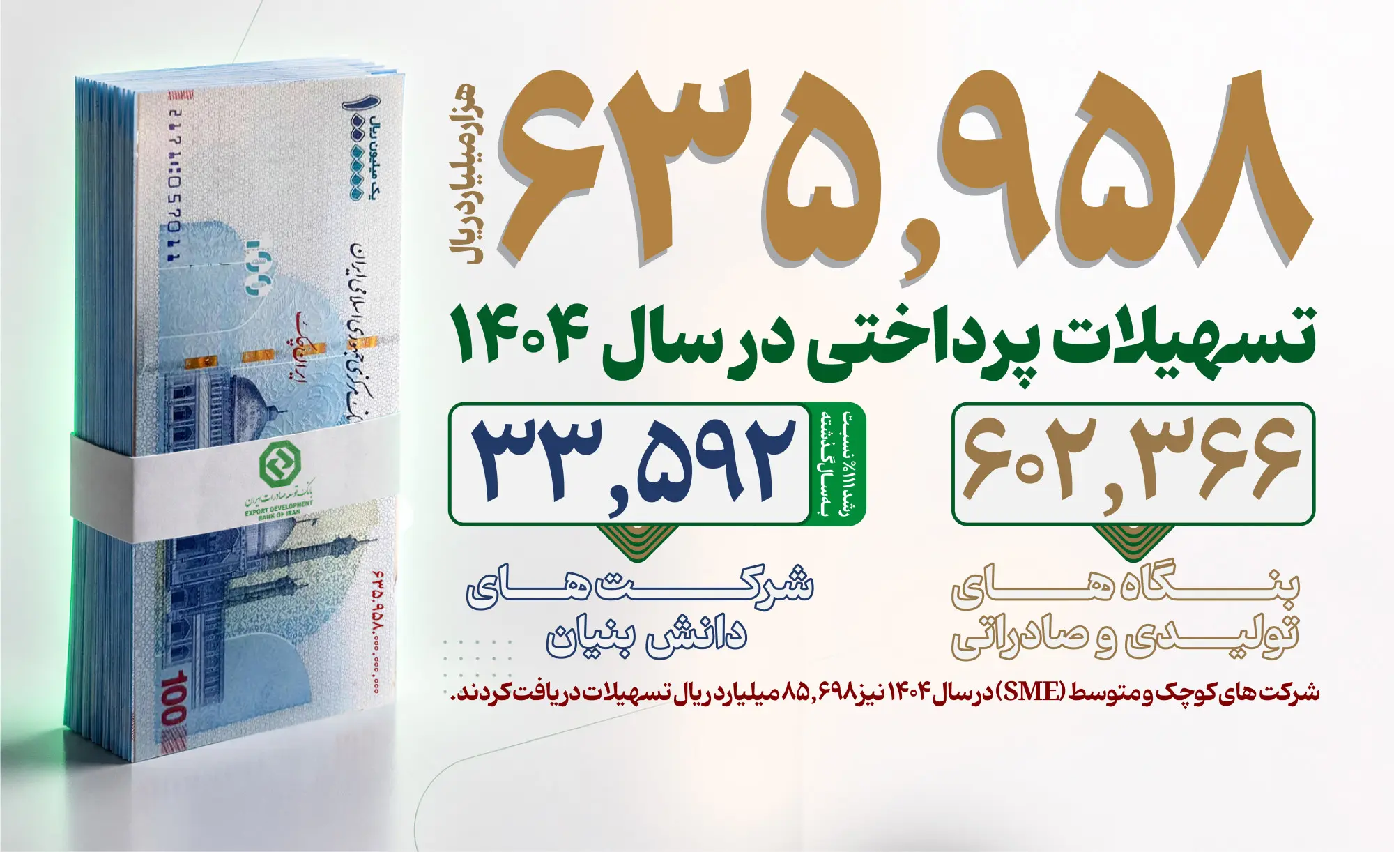 جهش ۹۰ درصدی صدور اعتبارات اسنادی/ رشد ۱۱۱ درصدی حمایت از شرکت‌های دانش‌بنیان