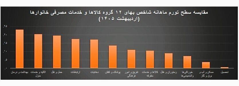 آمار جدید بانک مرکزی از بازار مسکن | عقبنشینی قیمتها نسبت به تورم